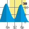 Snag Point tide chart for Sunday, March 30, 2025