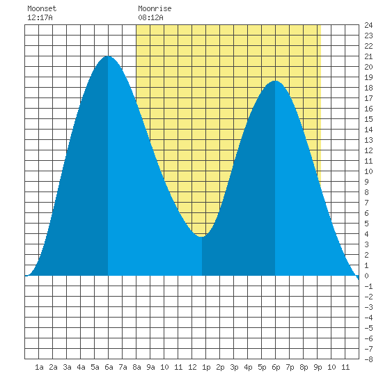 Snag Point tide chart for Monday, March 31, 2025