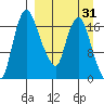 Snag Point tide chart for Monday, March 31, 2025
