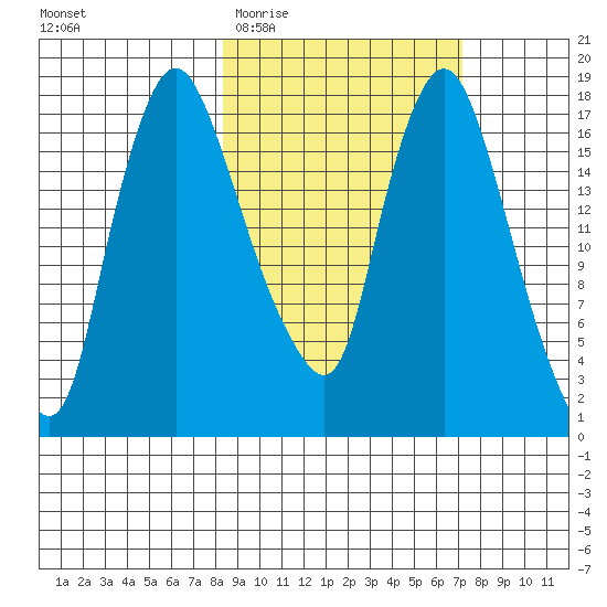 Snag Point tide chart for Monday, March 3, 2025