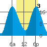 Snag Point tide chart for Monday, March 3, 2025
