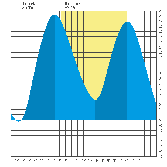 Snag Point tide chart for Tuesday, March 4, 2025