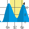 Snag Point tide chart for Tuesday, March 4, 2025