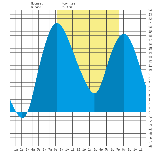 Snag Point tide chart for Wednesday, March 5, 2025