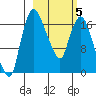 Snag Point tide chart for Wednesday, March 5, 2025