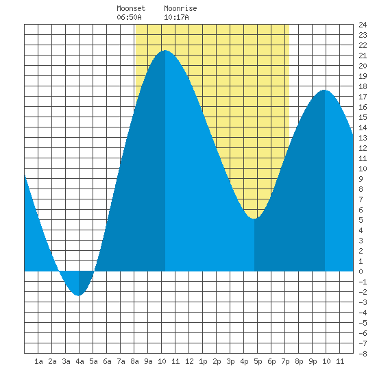 Snag Point tide chart for Friday, March 7, 2025