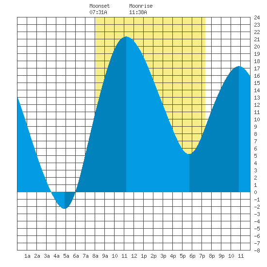 Snag Point tide chart for Saturday, March 8, 2025