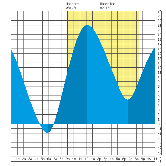 Snag Point tide chart for Sunday, March 9, 2025