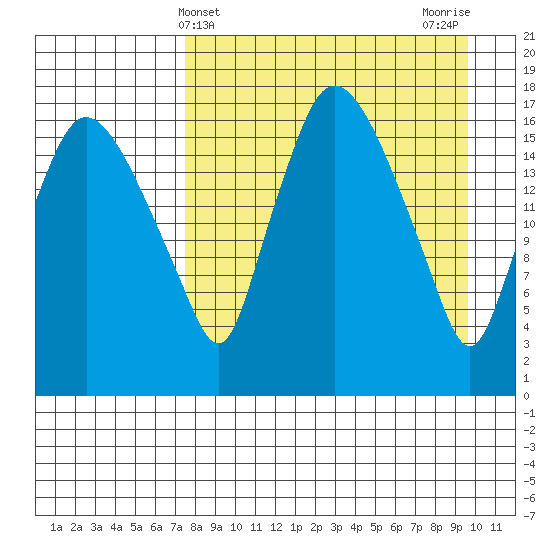 Snag Point tide chart for Thursday, April 10, 2025