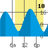 Snag Point tide chart for Thursday, April 10, 2025