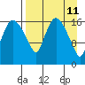 Snag Point tide chart for Friday, April 11, 2025
