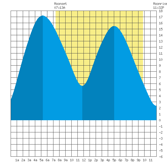 Snag Point tide chart for Sunday, April 13, 2025
