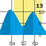 Snag Point tide chart for Sunday, April 13, 2025