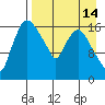 Snag Point tide chart for Monday, April 14, 2025