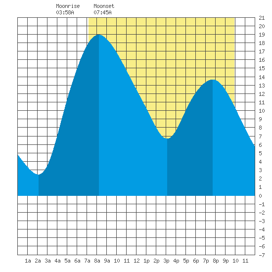 Snag Point tide chart for Thursday, April 17, 2025