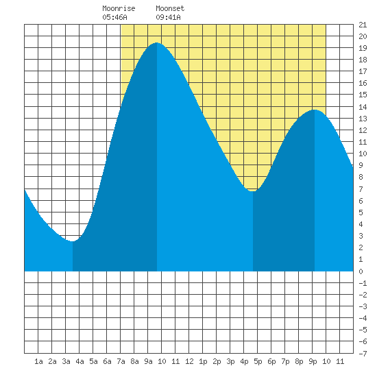 Snag Point tide chart for Saturday, April 19, 2025