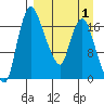 Snag Point tide chart for Tuesday, April 1, 2025