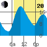 Snag Point tide chart for Sunday, April 20, 2025