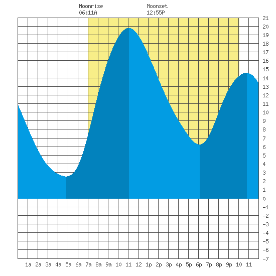 Snag Point tide chart for Monday, April 21, 2025