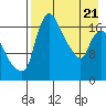 Snag Point tide chart for Monday, April 21, 2025
