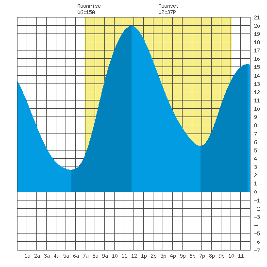 Snag Point tide chart for Tuesday, April 22, 2025