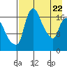Snag Point tide chart for Tuesday, April 22, 2025