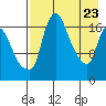 Snag Point tide chart for Wednesday, April 23, 2025