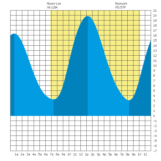 Snag Point tide chart for Thursday, April 24, 2025