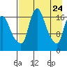 Snag Point tide chart for Thursday, April 24, 2025
