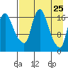 Snag Point tide chart for Friday, April 25, 2025
