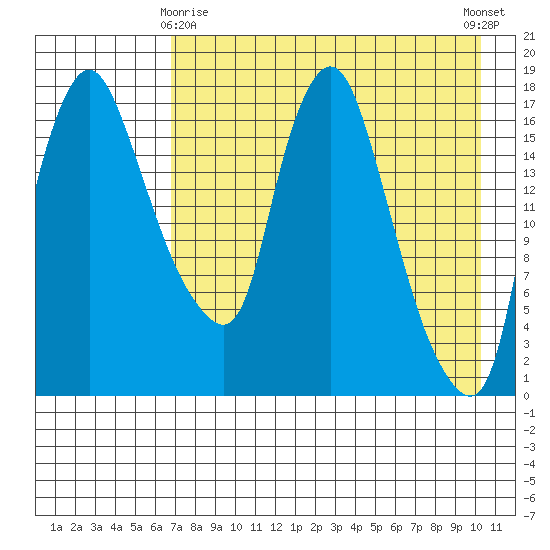 Snag Point tide chart for Saturday, April 26, 2025