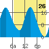 Snag Point tide chart for Saturday, April 26, 2025