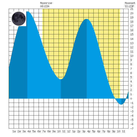 Snag Point tide chart for Sunday, April 27, 2025