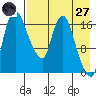 Snag Point tide chart for Sunday, April 27, 2025