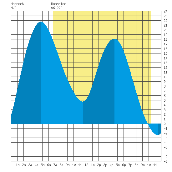 Snag Point tide chart for Monday, April 28, 2025