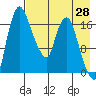 Snag Point tide chart for Monday, April 28, 2025