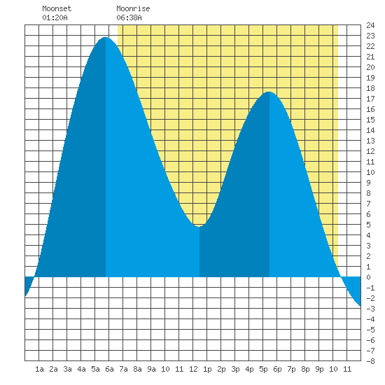 Snag Point tide chart for Tuesday, April 29, 2025