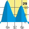 Snag Point tide chart for Tuesday, April 29, 2025