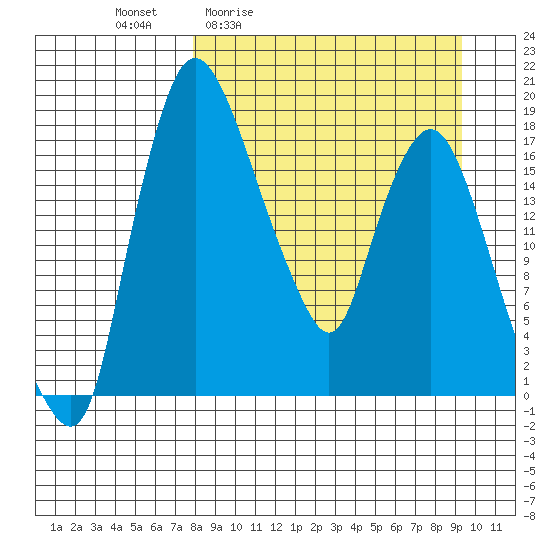 Snag Point tide chart for Wednesday, April 2, 2025
