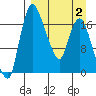 Snag Point tide chart for Wednesday, April 2, 2025