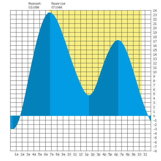 Snag Point tide chart for Wednesday, April 30, 2025