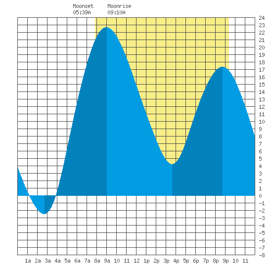 Snag Point tide chart for Thursday, April 3, 2025