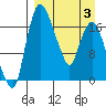 Snag Point tide chart for Thursday, April 3, 2025