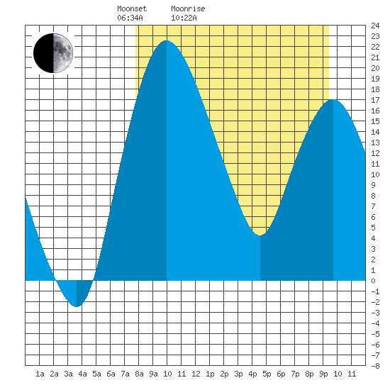 Snag Point tide chart for Friday, April 4, 2025