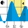 Snag Point tide chart for Friday, April 4, 2025