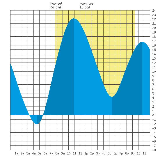 Snag Point tide chart for Saturday, April 5, 2025