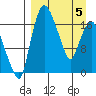 Snag Point tide chart for Saturday, April 5, 2025