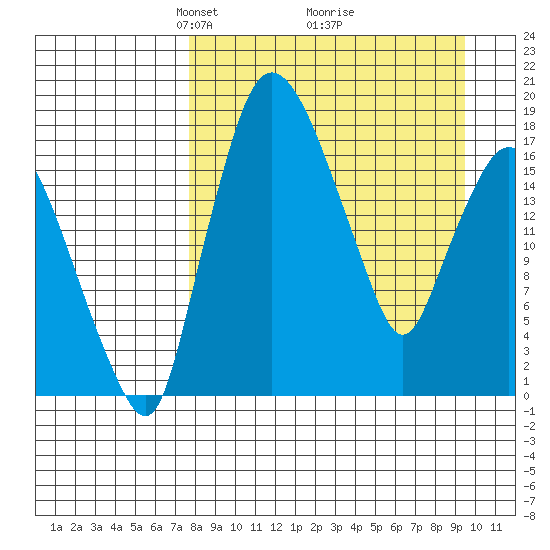 Snag Point tide chart for Sunday, April 6, 2025