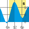 Snag Point tide chart for Sunday, April 6, 2025