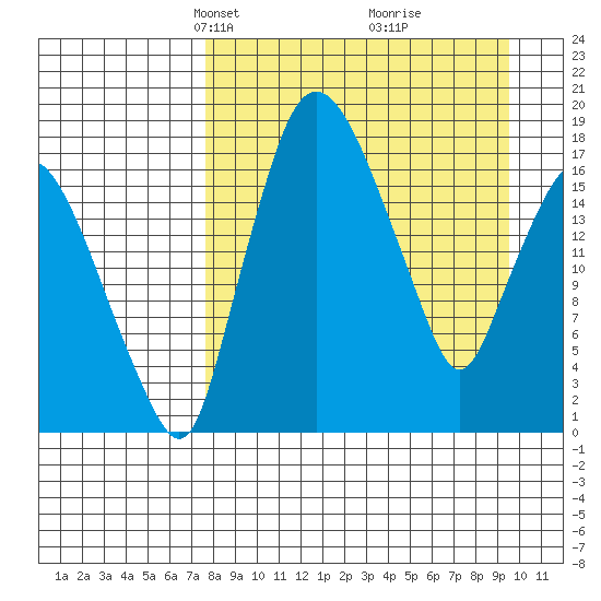 Snag Point tide chart for Monday, April 7, 2025